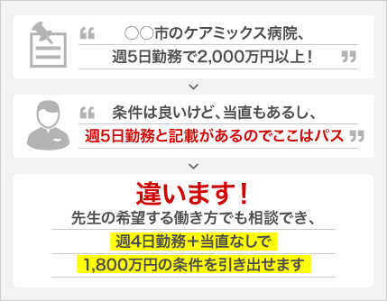 週4日勤務＋当直なしで1,800万円の条件を引き出せます